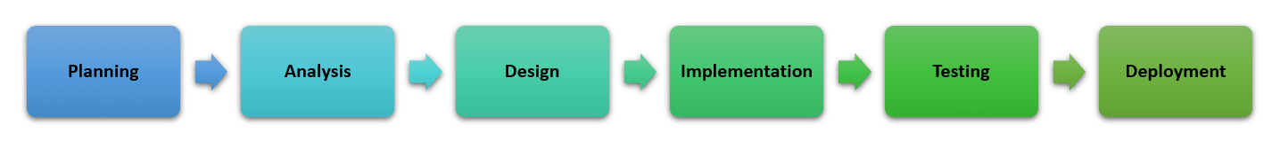 waterfall model of project management methodologies